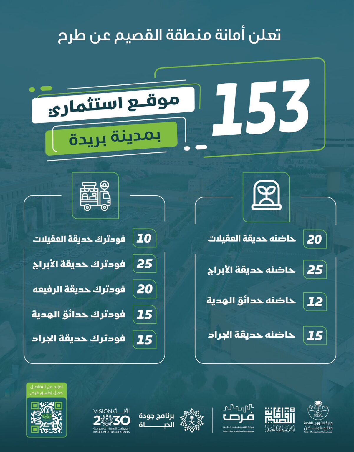 أمانة منطقة القصيم تعلن عن طرح 153 فرصة استثمارية بمدينة بريدة عبر