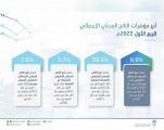 الهيئة العامة للإحصاء: ارتفاع الناتج المحلي الإجمالي الحقيقي للمملكة خلال الربع الأول من عام 2022 بنسبة 9.9%