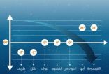 أدنى درجات الحرارة اليوم ..3 محافظات تسجل “صفراً” ومحافظتان 2 تحت الصفر