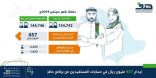 ” هدف ” يودع ٤٥٧ مليون ريال في حسابات المستفيدين من «حافز»