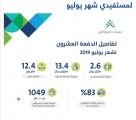 «حساب المواطن» : إيداع 2.6 مليار ريال لمستفيدي شهر يوليو