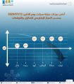 الأرصاد”: هذه أدنى درجات حرارة سُجلت اليوم في المملكة