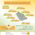 “مؤسسة الحبوب” تودع 30.7 مليون مستحقات الدفعة الـ 3 لمزارعي القمح المحلي